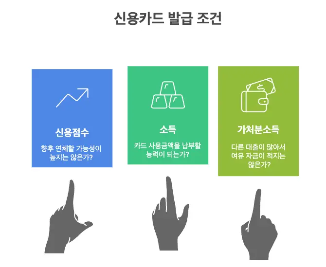 신용카드 발급조건 3가지를 나타내는 이미지