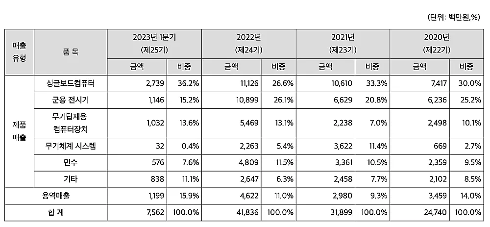 코츠테크놀로지-매출액