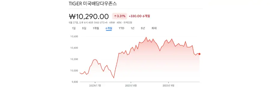 TIGER-미국배당다우존스-주가차트