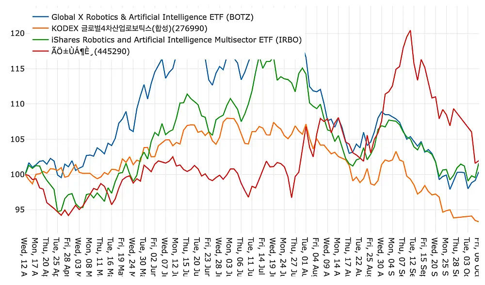 로봇ETF-주가-비교