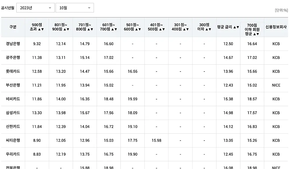 카드사별-카드론-이자율