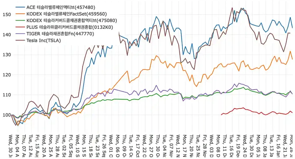 테슬라 ETF 가격 비교 선그래프