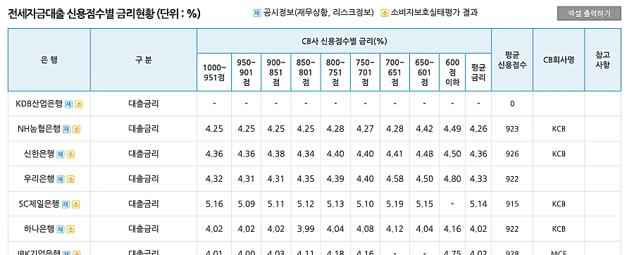 은행연합회-전세자금대출-금리-비교-예시