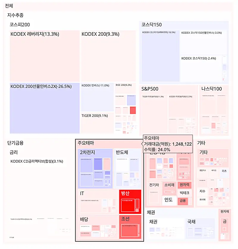 ETF 트리맵