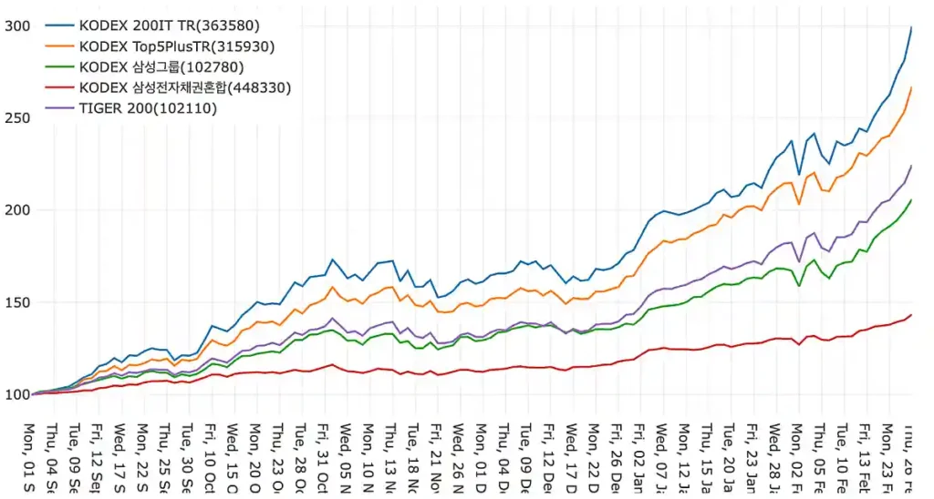 종가 선 그래프