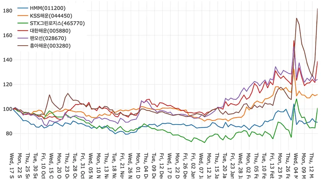 종가 비교 선그래프