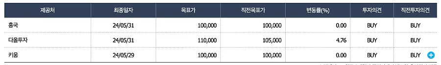 목표주가-컨센서스