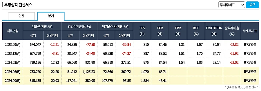 추정실적-컨센서스