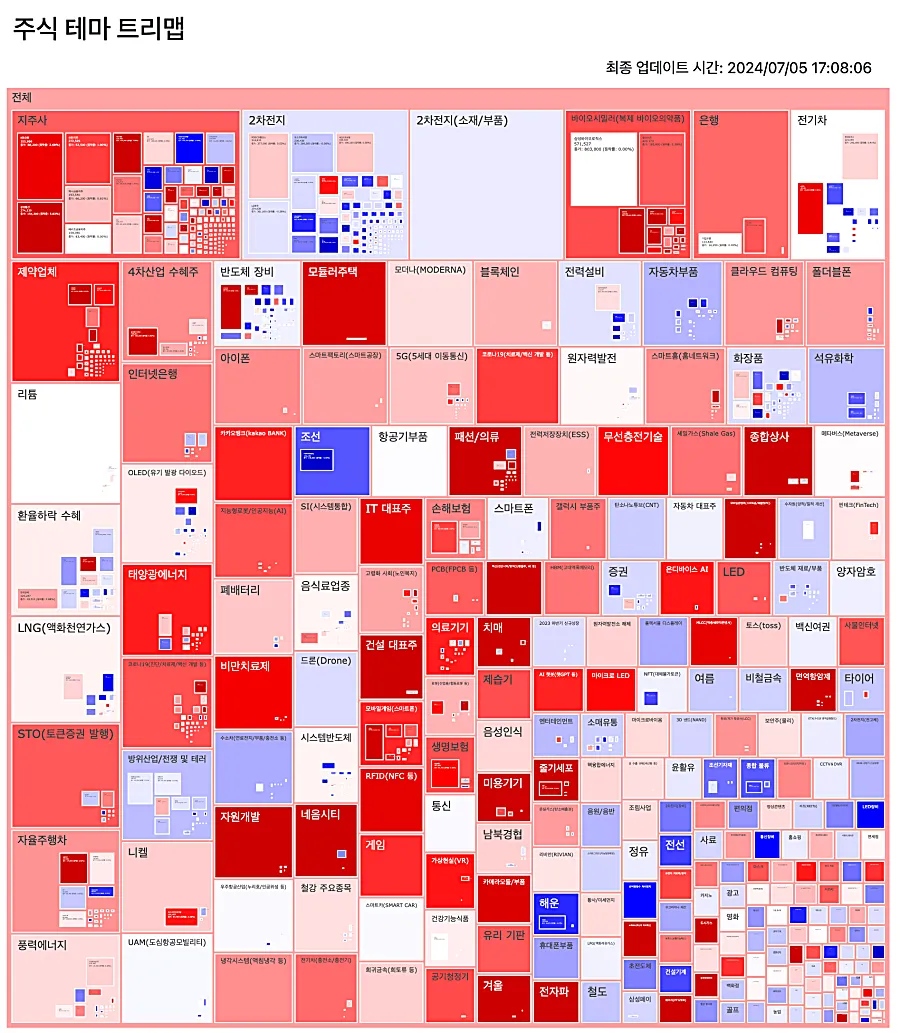 주식 섹터 및 섹터별 대장주 확인하는 방법