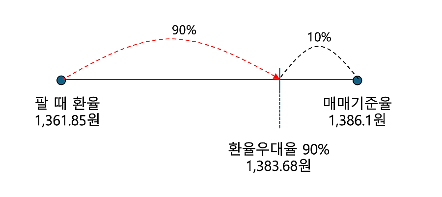 팔-때-환율우대-계산