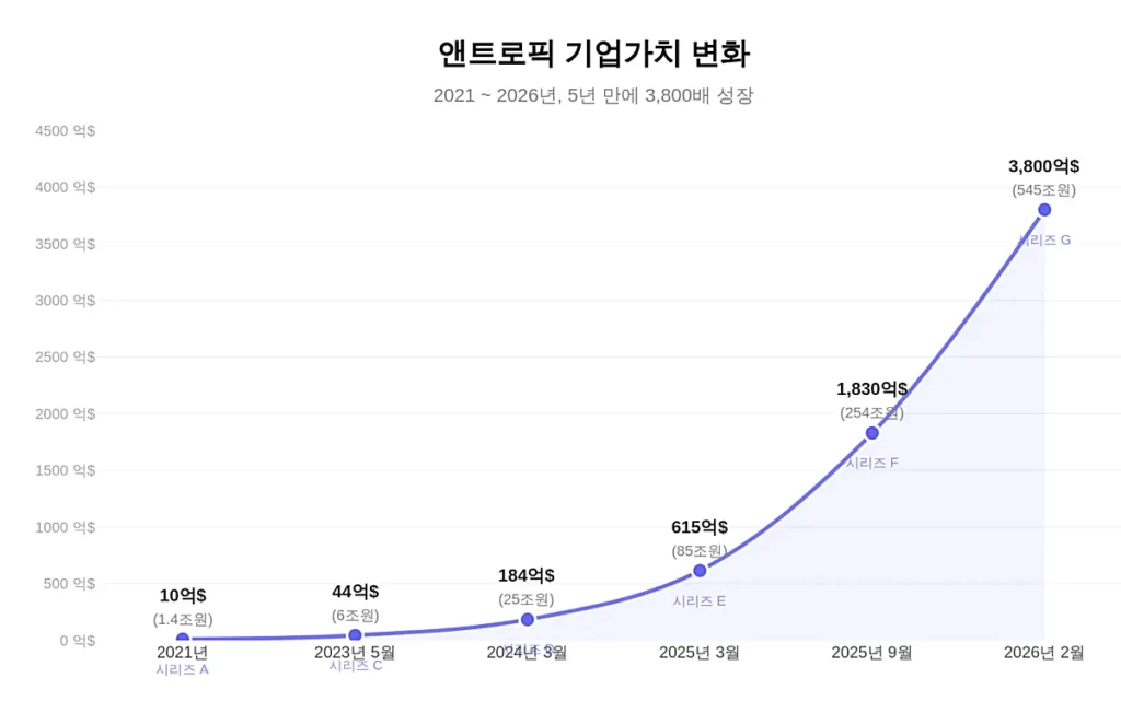 앤트로픽 기업가치 변화