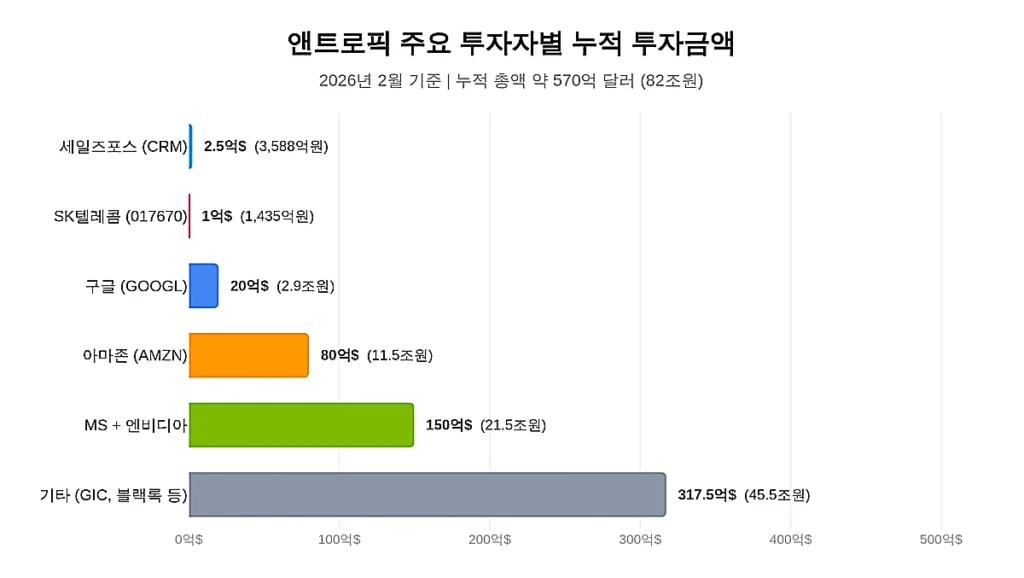 앤트로픽 주요 투자자별 누적 투자금액