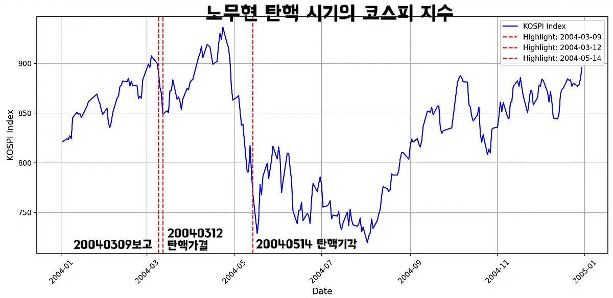 노무현-대통령-탄핵-시기-코스피-지수