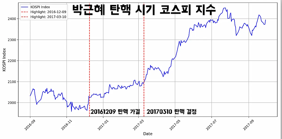 박근혜-대통령-탄핵-시기-코스피-지수