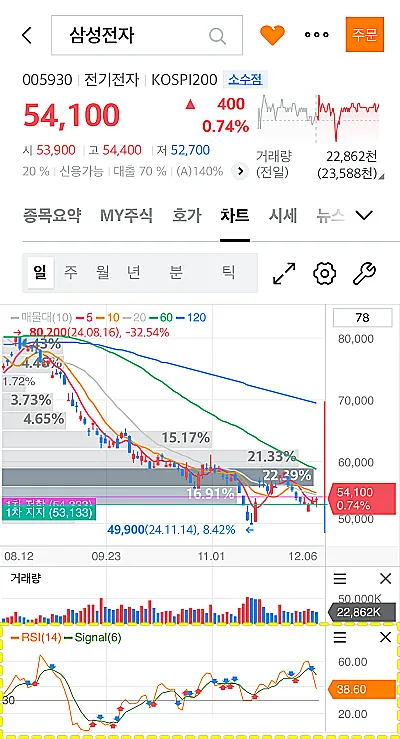 삼성전자-RSI-시그널