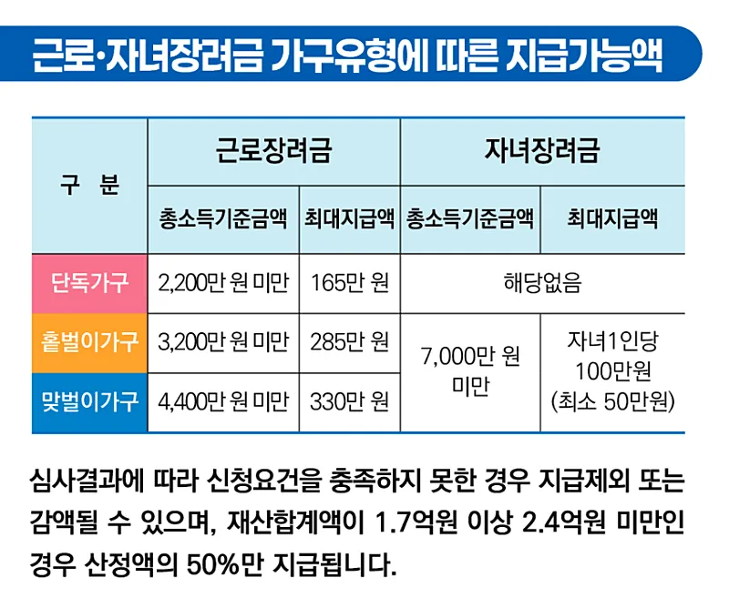 근로, 자녀장려금 가구유형에 따른 지급가능액 (출처: 국세청)