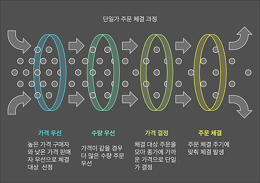 단일가 주문 체결 과정