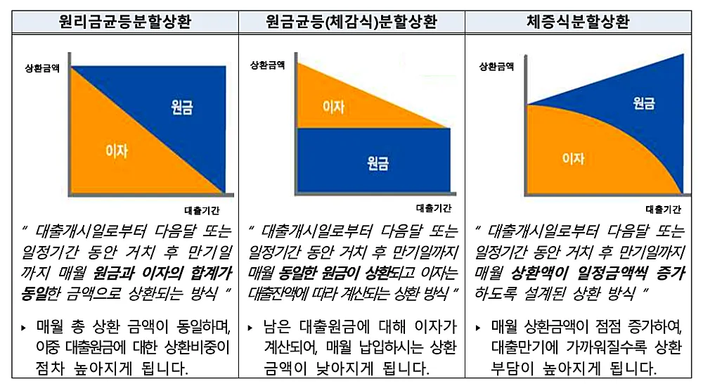 대출상환방법별 특징 (출처: 한국주택금융공사)