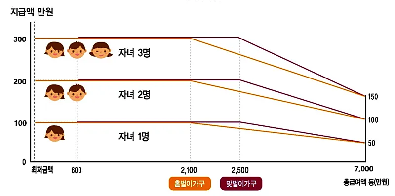 자녀장려금 지급금액