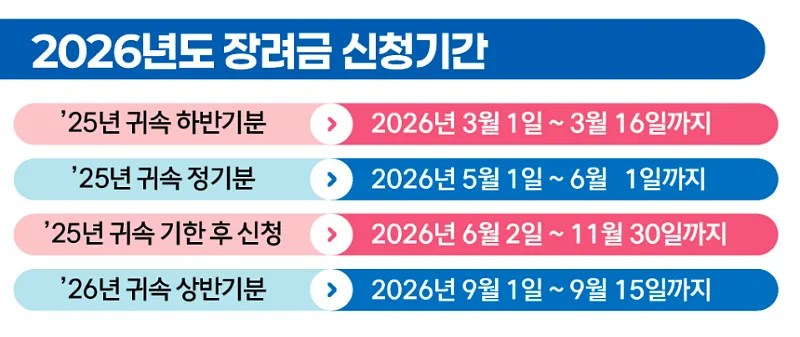 2026년 장려금 신청기간 (출처: 국세청)