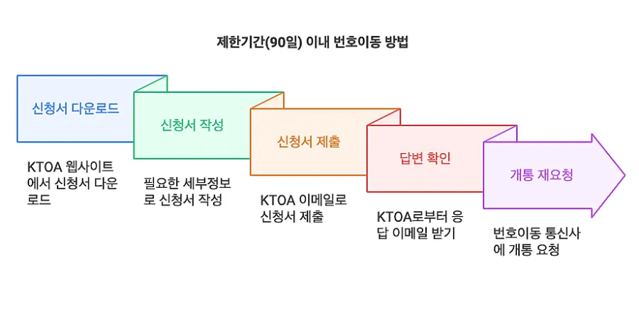 제한기간-이내-번호이동-절차