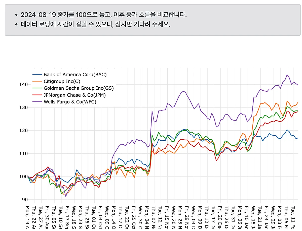 미국 은행주 주가 비교