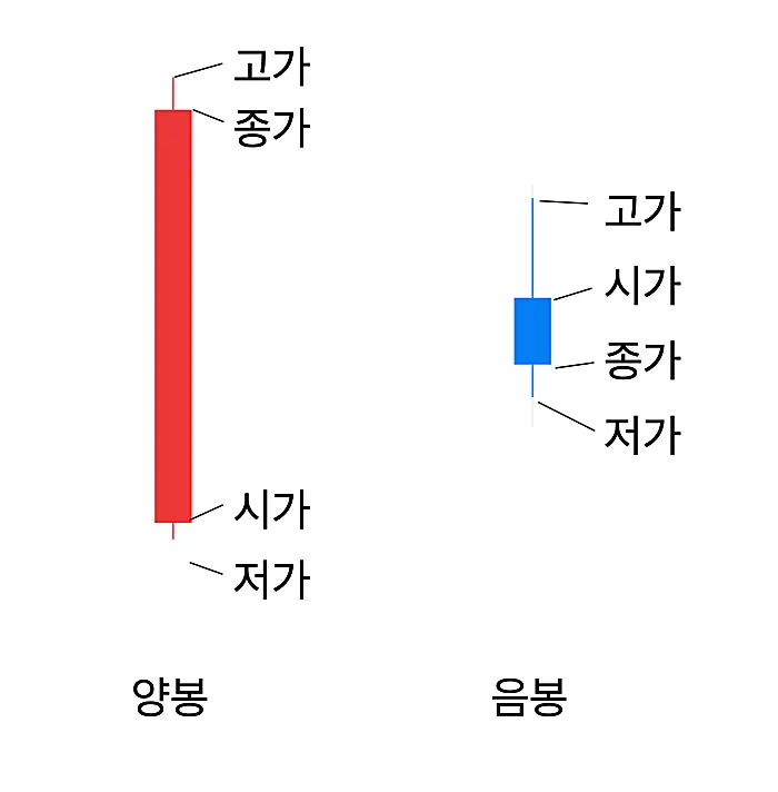 주식 캔들 의미