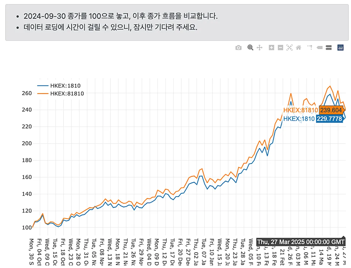 중국의 애플, 샤오미 주식 사는 법