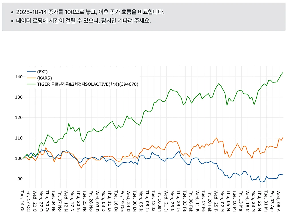 BYD를 포트폴리오로 보유한 ETF 3 종목의 6개월 종가 비교