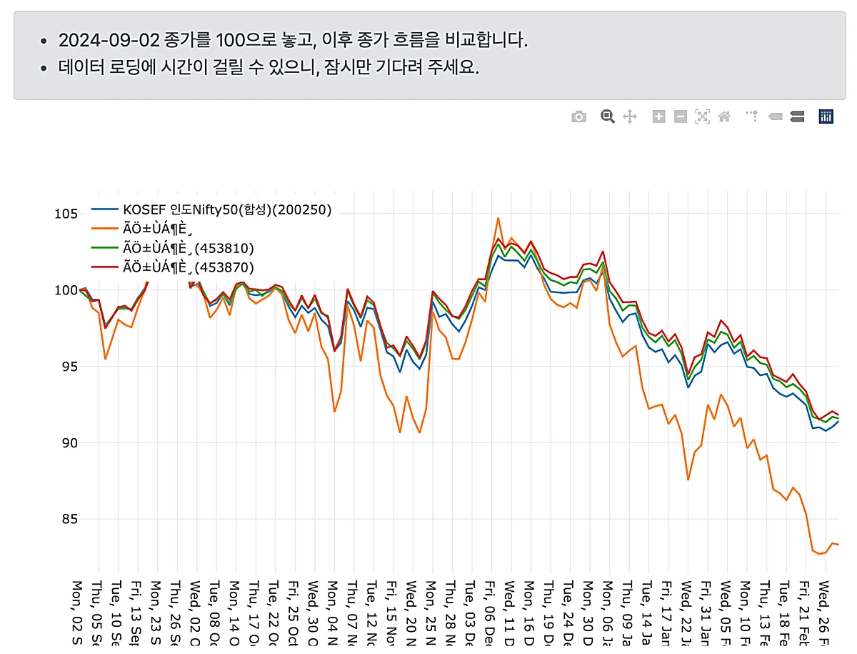 인도 지수 추종 ETF 가격 비교