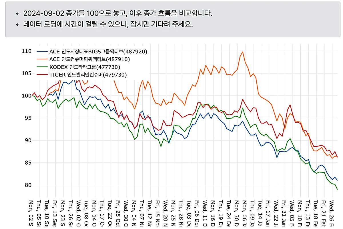 인도 섹터 ETF 가격 비교