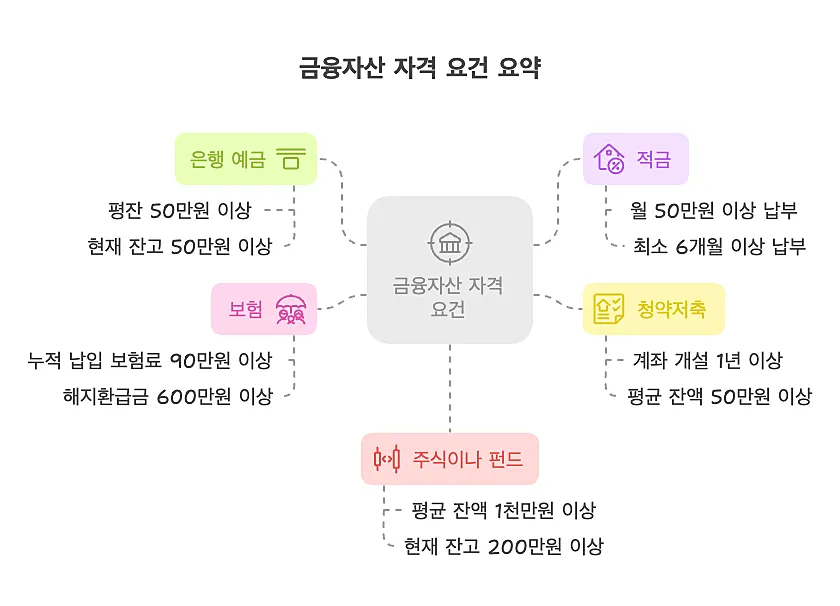 금융자산 자격 요건 요약