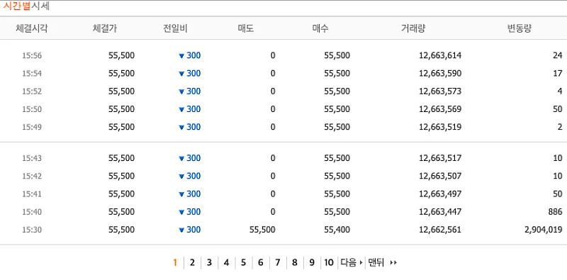 네이버 금융 시간별 시세 데이터