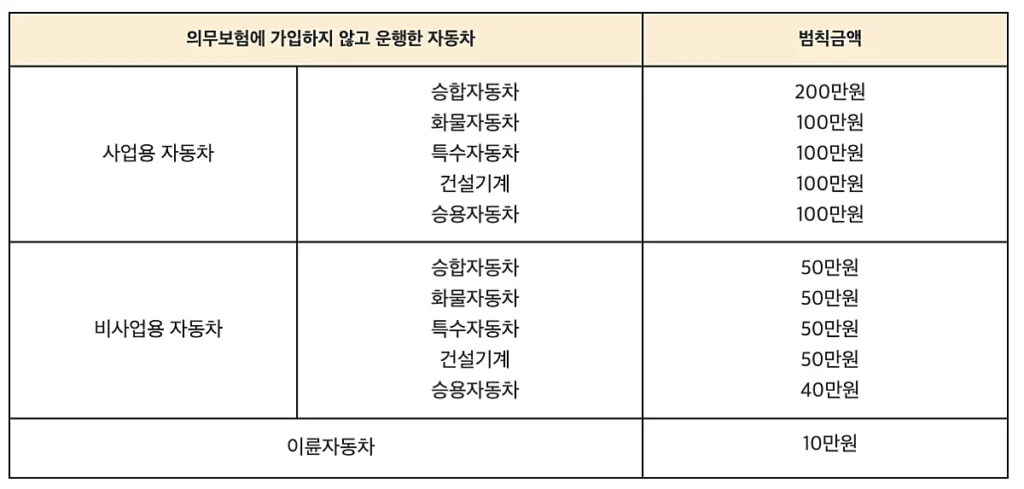 의무보험 미가입 운행시 범칙금 (출처: 생활법령정보 홈페이지)