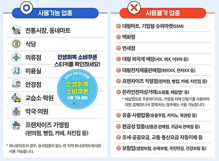 민생회복 소비쿠폰 사용처 요약