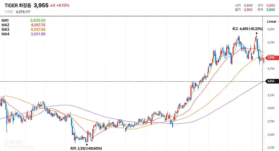 TIGER 화장품(228790) ETF 주가 차트
