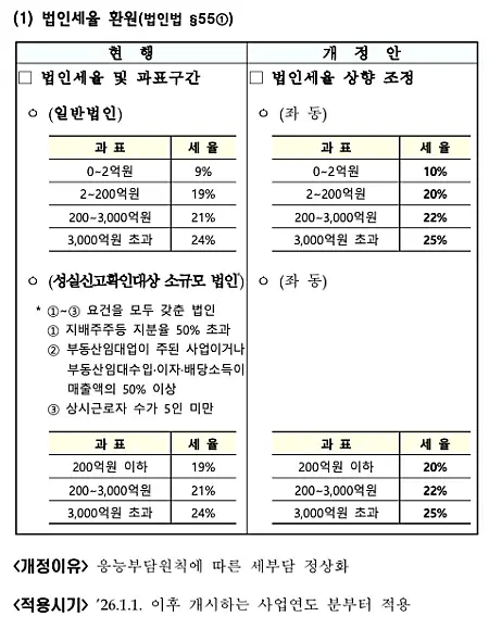 법인세율 인상