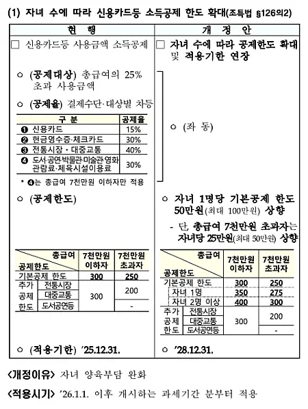 신용카드 소득공제 자녀 수에 따라 확대