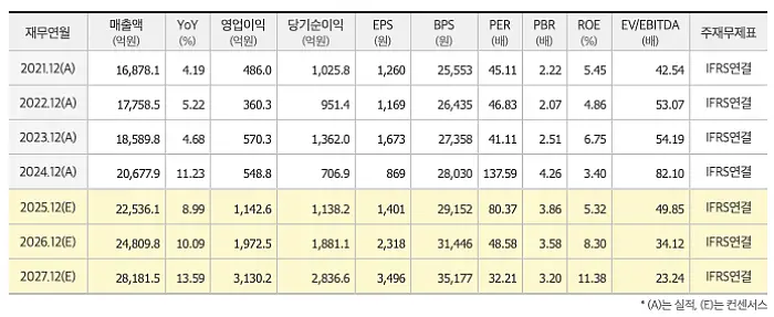 유한양행 컨센서스