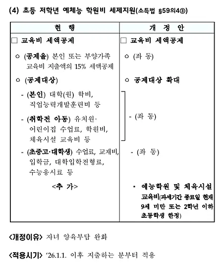 초등학교 저학년 세제지원 확대