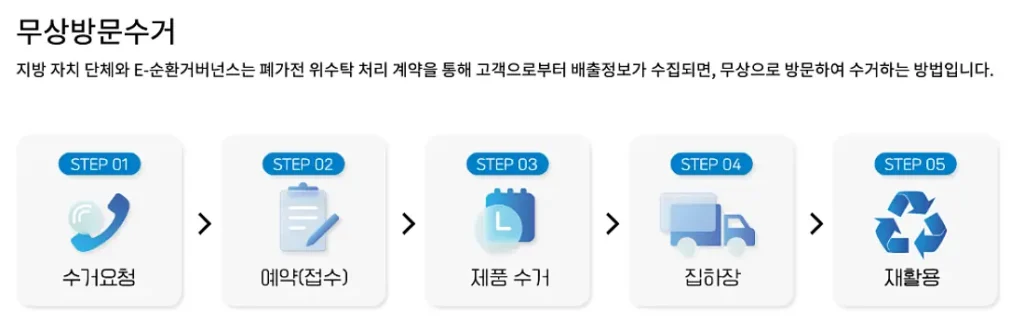 폐가전 무상방문 수거 프로세스
