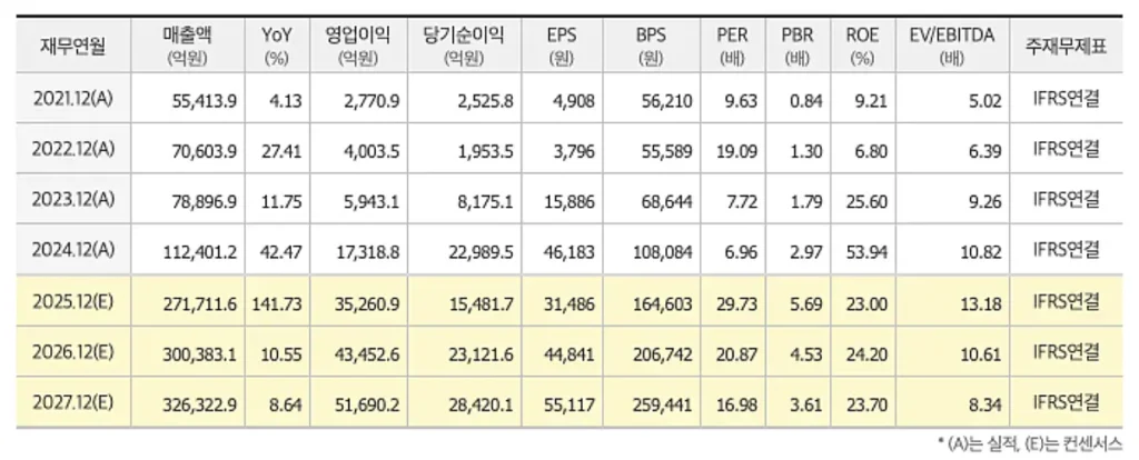 한화에어로스페이스 컨센서스