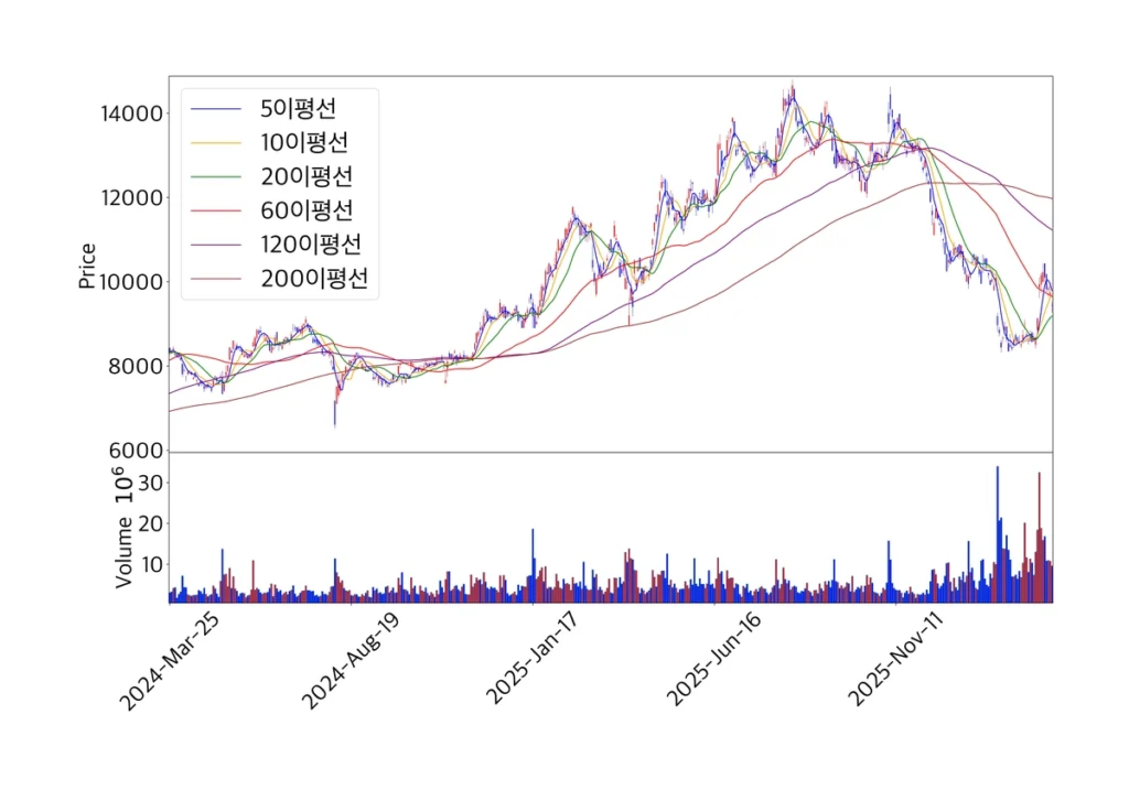 닌텐도 캔들 차트