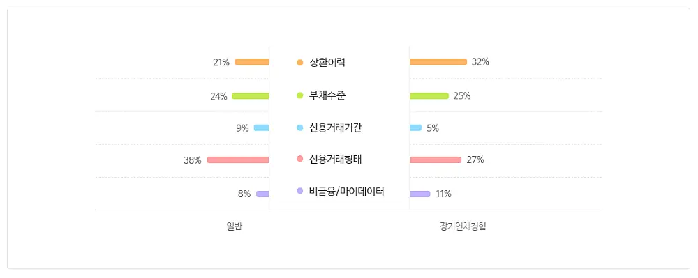 KCB 평가 항목별 반영 비중