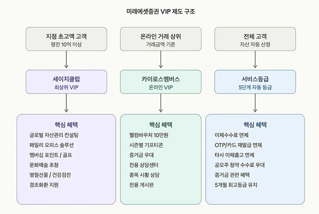 미래에셋증권 VIP 제도 구조 정리