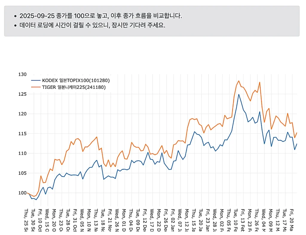 주가 비교 선그래프