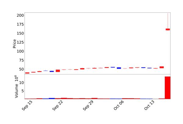 프락시스 프리시전 메디슨 주가 차트
