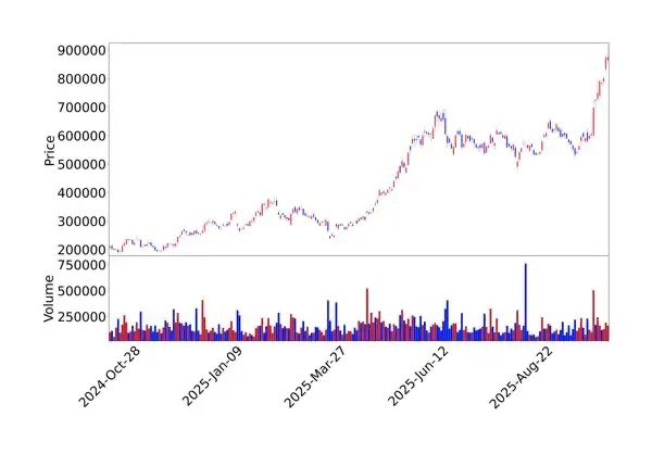 두산 주가 차트