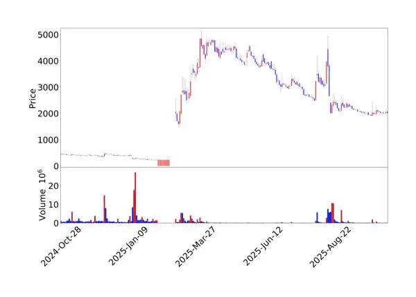 아센디오 주가 차트