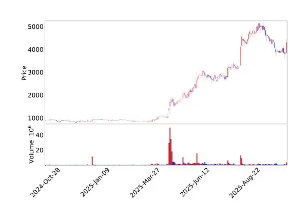 웅진 주가 차트